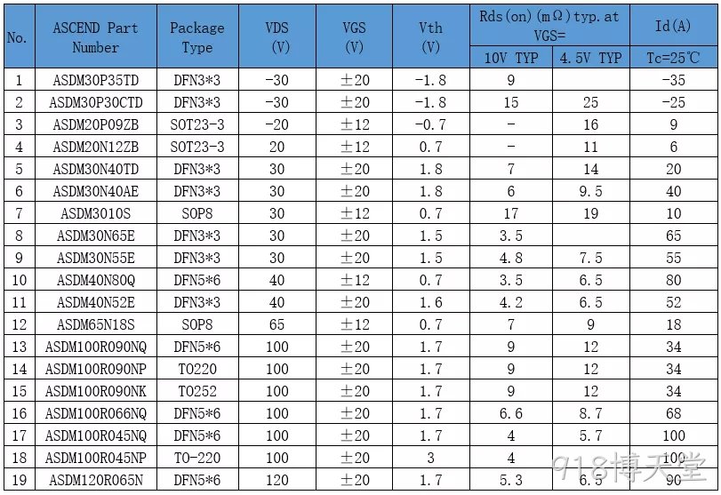 充电头网刊登文章---918博天堂专注于中低压MOS研发设计